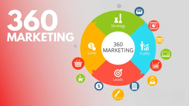 What is 360-degree marketing?